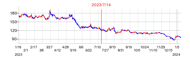 2023年7月14日 09:35前後のの株価チャート