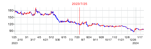 2023年7月25日 10:02前後のの株価チャート