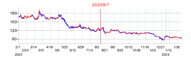 2023年8月7日 10:53前後のの株価チャート