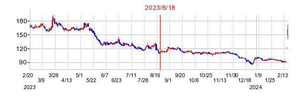 2023年8月18日 13:51前後のの株価チャート