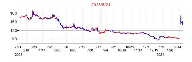 2023年8月21日 13:51前後のの株価チャート