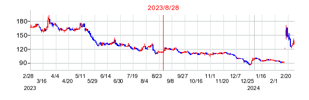 2023年8月28日 11:13前後のの株価チャート