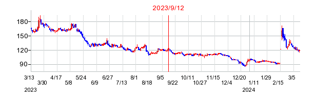 2023年9月12日 09:18前後のの株価チャート