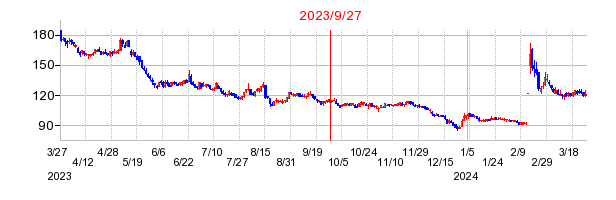 2023年9月27日 12:29前後のの株価チャート
