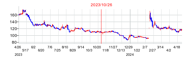 2023年10月26日 15:39前後のの株価チャート