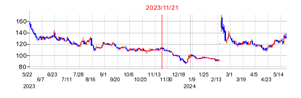 2023年11月21日 15:19前後のの株価チャート