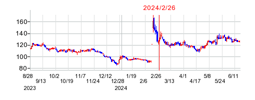2024年2月26日 14:54前後のの株価チャート