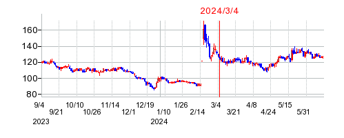 2024年3月4日 14:42前後のの株価チャート