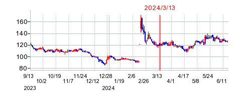 2024年3月13日 11:21前後のの株価チャート