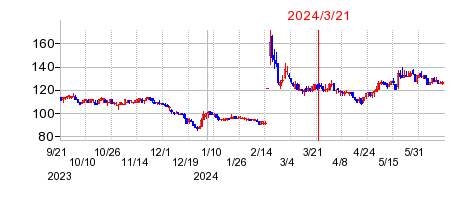 2024年3月21日 14:39前後のの株価チャート