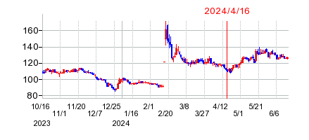 2024年4月16日 12:17前後のの株価チャート