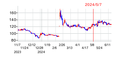2024年5月7日 15:18前後のの株価チャート