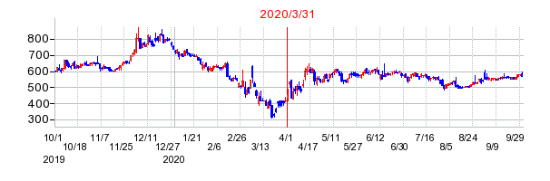2020年3月31日 09:35前後のの株価チャート