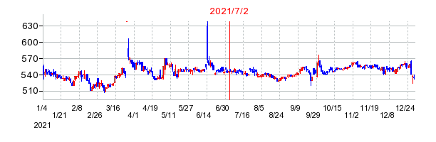 2021年7月2日 10:49前後のの株価チャート