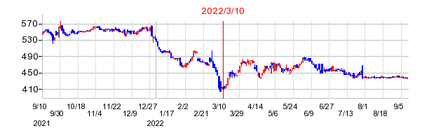 2022年3月10日 16:10前後のの株価チャート