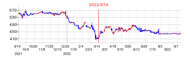 2022年3月14日 14:00前後のの株価チャート