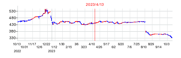 2023年4月13日 12:32前後のの株価チャート