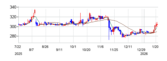 ハイパーの株価チャート