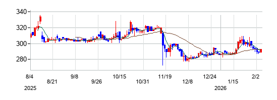 ハイパーの株価チャート