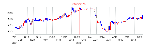 2022年1月4日 15:47前後のの株価チャート