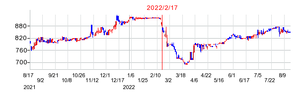 2022年2月17日 16:00前後のの株価チャート