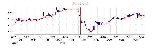 2022年2月22日 16:47前後のの株価チャート