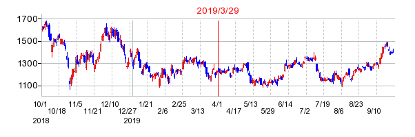 2019年3月29日 16:04前後のの株価チャート