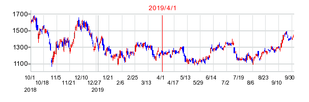 2019年4月1日 14:35前後のの株価チャート