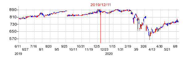 2019年12月11日 09:34前後のの株価チャート