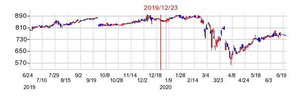 2019年12月23日 11:27前後のの株価チャート