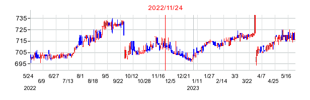 2022年11月24日 17:11前後のの株価チャート