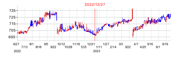 2022年12月27日 14:09前後のの株価チャート