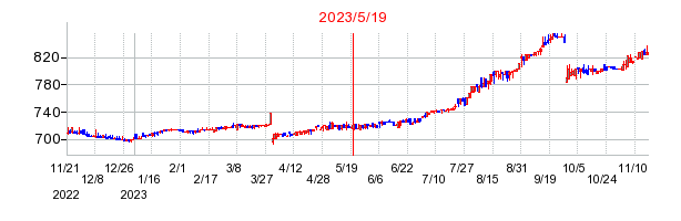 2023年5月19日 15:34前後のの株価チャート