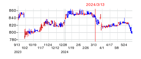 2024年3月13日 15:01前後のの株価チャート