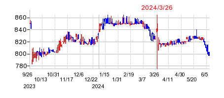 2024年3月26日 15:00前後のの株価チャート