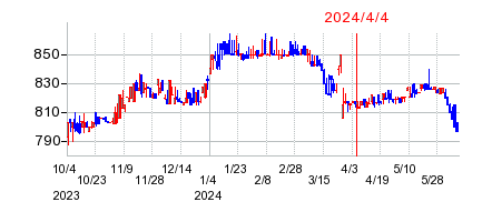 2024年4月4日 15:00前後のの株価チャート