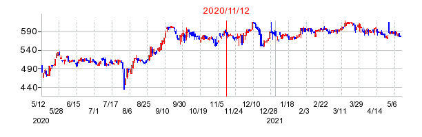 2020年11月12日 10:28前後のの株価チャート