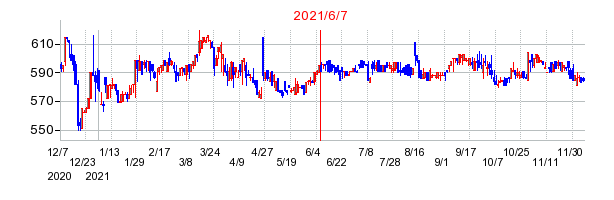2021年6月7日 15:01前後のの株価チャート