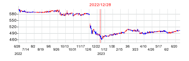 2022年12月28日 14:15前後のの株価チャート