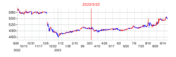 2023年3月23日 17:04前後のの株価チャート