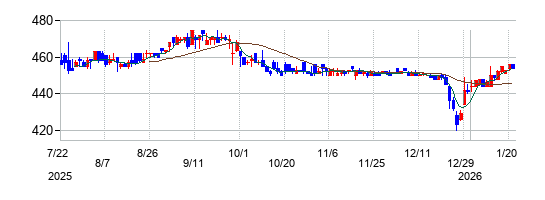 東京一番フーズの株価チャート