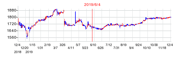 2019年6月4日 13:42前後のの株価チャート