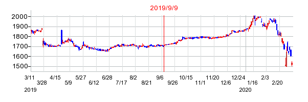 2019年9月9日 15:52前後のの株価チャート