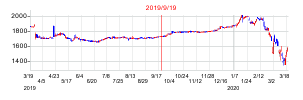 2019年9月19日 10:52前後のの株価チャート