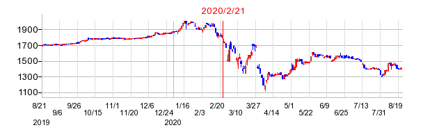 2020年2月21日 17:14前後のの株価チャート