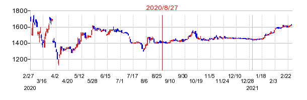 2020年8月27日 11:25前後のの株価チャート