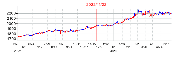 2022年11月22日 13:03前後のの株価チャート