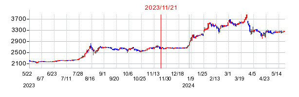 2023年11月21日 16:49前後のの株価チャート
