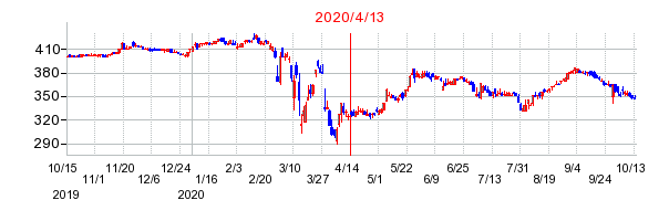 2020年4月13日 14:38前後のの株価チャート