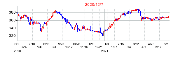 2020年12月7日 16:23前後のの株価チャート